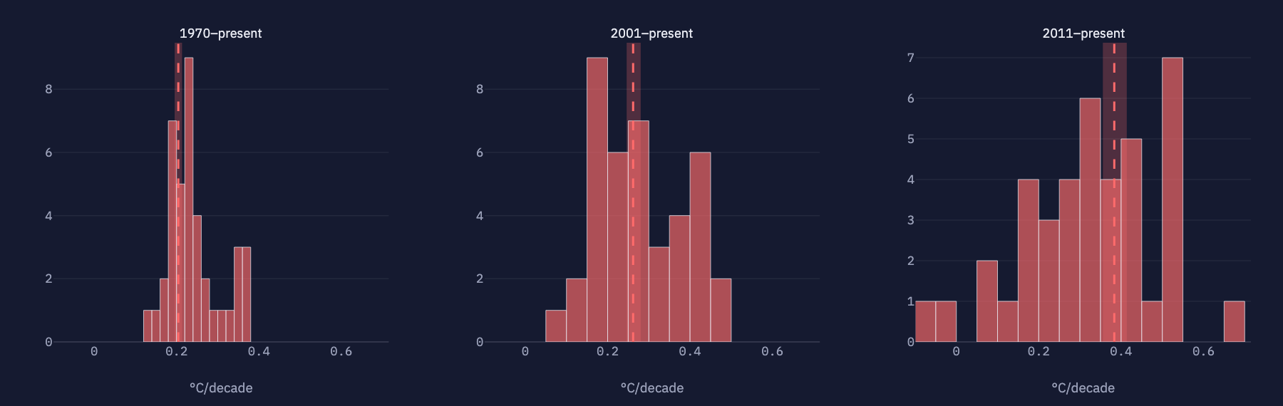 Climate Dashboard